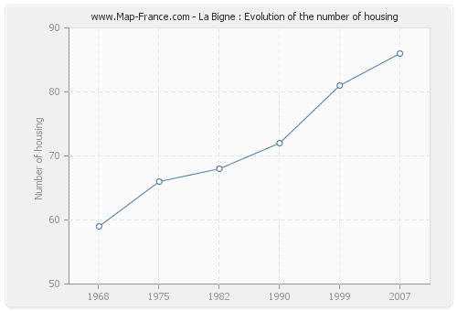 La Bigne : Evolution of the number of housing
